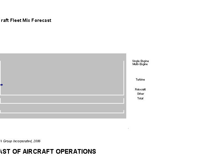 Text Box: Figure 3-2 
Based Aircraft Fleet Mix Forecast 
250 
200 
150 	Single Engine 

 	Multi-Engine 

 	Turbine 
	Rotocraft 
100 	Other 
	Total 
50 	
0 	
 
Source: The LPA Group Incorporated, 2006 	
FORECAST OF AIRCRAFT OPERATIONS 	
