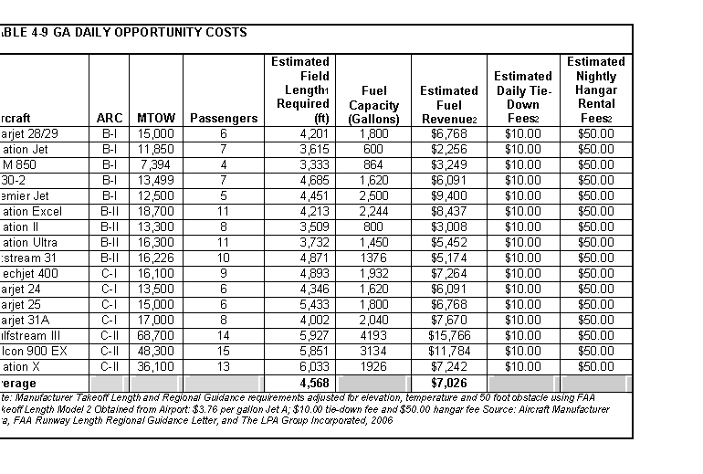Text Box: TABLE 4-9 GA DAILY OPPORTUNITY COSTS 
Aircraft 	ARC 	MTOW 	Passengers 	Estimated Field Length1 Required (ft) 	Fuel Capacity (Gallons) 	Estimated Fuel Revenue2 	Estimated Daily Tie-Down Fees2 	Estimated Nightly Hangar Rental Fees2 
Learjet 28/29 	B-I 	15,000 	6 	4,201 	1,800 	$6,768 	$10.00 	$50.00 
Citation Jet 	B-I 	11,850 	7 	3,615 	600 	$2,256 	$10.00 	$50.00 
TBM 850 	B-I 	7,394 	4 	3,333 	864 	$3,249 	$10.00 	$50.00 
SJ30-2 	B-I 	13,499 	7 	4,685 	1,620 	$6,091 	$10.00 	$50.00 
Premier Jet 	B-I 	12,500 	5 	4,451 	2,500 	$9,400 	$10.00 	$50.00 
Citation Excel 	B-II 	18,700 	11 	4,213 	2,244 	$8,437 	$10.00 	$50.00 
Citation II 	B-II 	13,300 	8 	3,509 	800 	$3,008 	$10.00 	$50.00 
Citation Ultra 	B-II 	16,300 	11 	3,732 	1,450 	$5,452 	$10.00 	$50.00 
Jetstream 31 	B-II 	16,226 	10 	4,871 	1376 	$5,174 	$10.00 	$50.00 
Beechjet 400 	C-I 	16,100 	9 	4,893 	1,932 	$7,264 	$10.00 	$50.00 
Learjet 24 	C-I 	13,500 	6 	4,346 	1,620 	$6,091 	$10.00 	$50.00 
Learjet 25 	C-I 	15,000 	6 	5,433 	1,800 	$6,768 	$10.00 	$50.00 
Learjet 31A 	C-I 	17,000 	8 	4,002 	2,040 	$7,670 	$10.00 	$50.00 
Gulfstream III 	C-II 	68,700 	14 	5,927 	4193 	$15,766 	$10.00 	$50.00 
Falcon 900 EX 	C-II 	48,300 	15 	5,851 	3134 	$11,784  	$10.00 	$50.00 
Citation X 	C-II 	36,100 	13 	6,033 	1926 	$7,242 	$10.00 	$50.00 
Average 				4,568 		$7,026 		
Note: Manufacturer Takeoff Length and Regional Guidance requirements adjusted for elevation, temperature and 50 foot obstacle using FAA Takeoff Length Model 2 Obtained from Airport: $3.76 per gallon Jet A; $10.00 tie-down fee and $50.00 hangar fee Source: Aircraft Manufacturer data, FAA Runway Length Regional Guidance Letter, and The LPA Group Incorporated, 2006 
